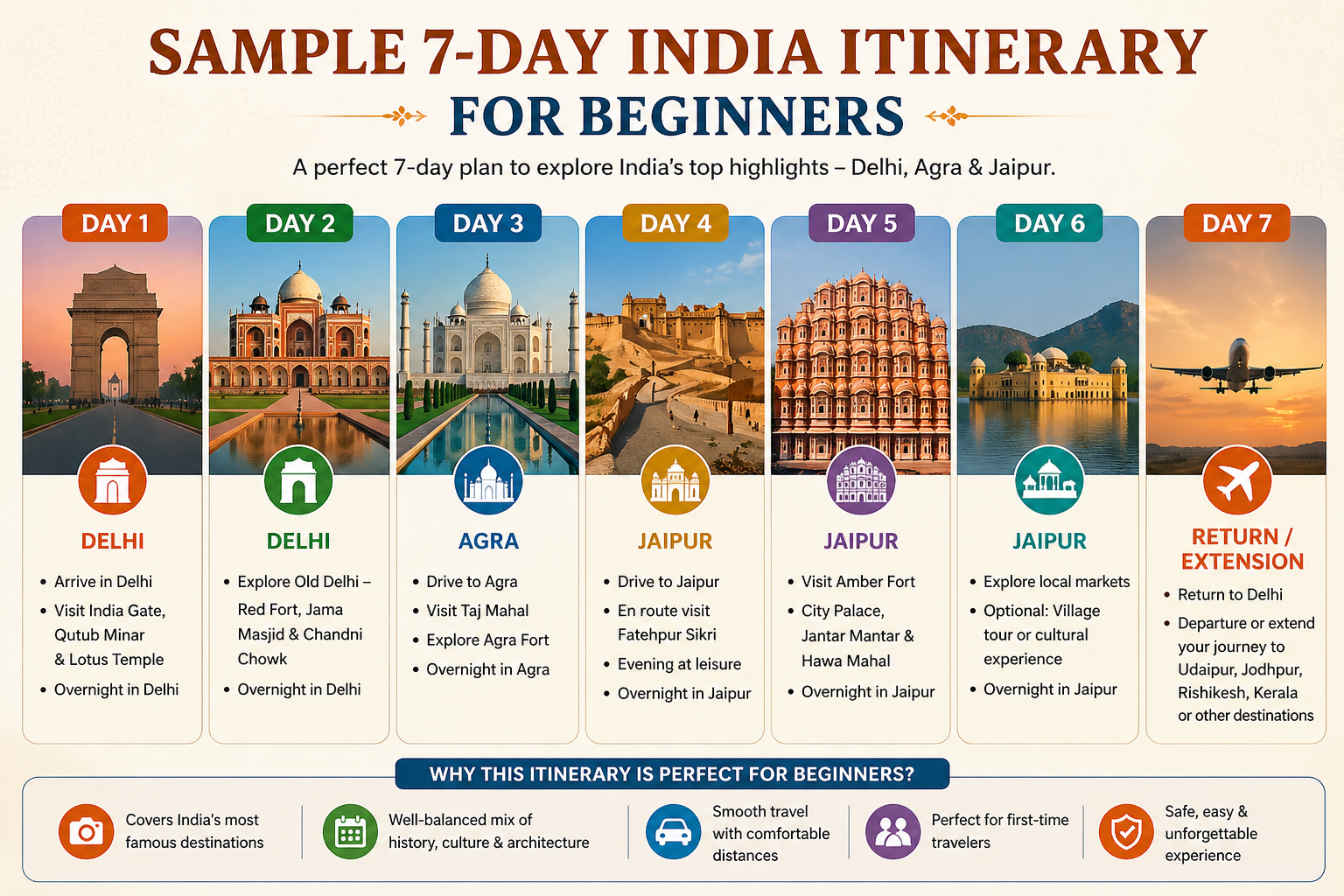 7-day India itinerary for beginners