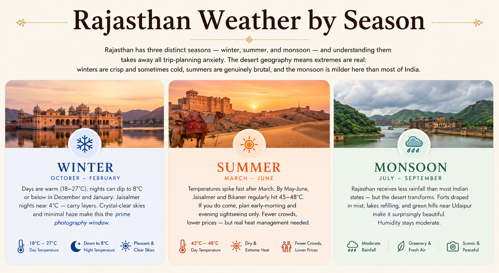 Rajasthan weather by season – infographic
