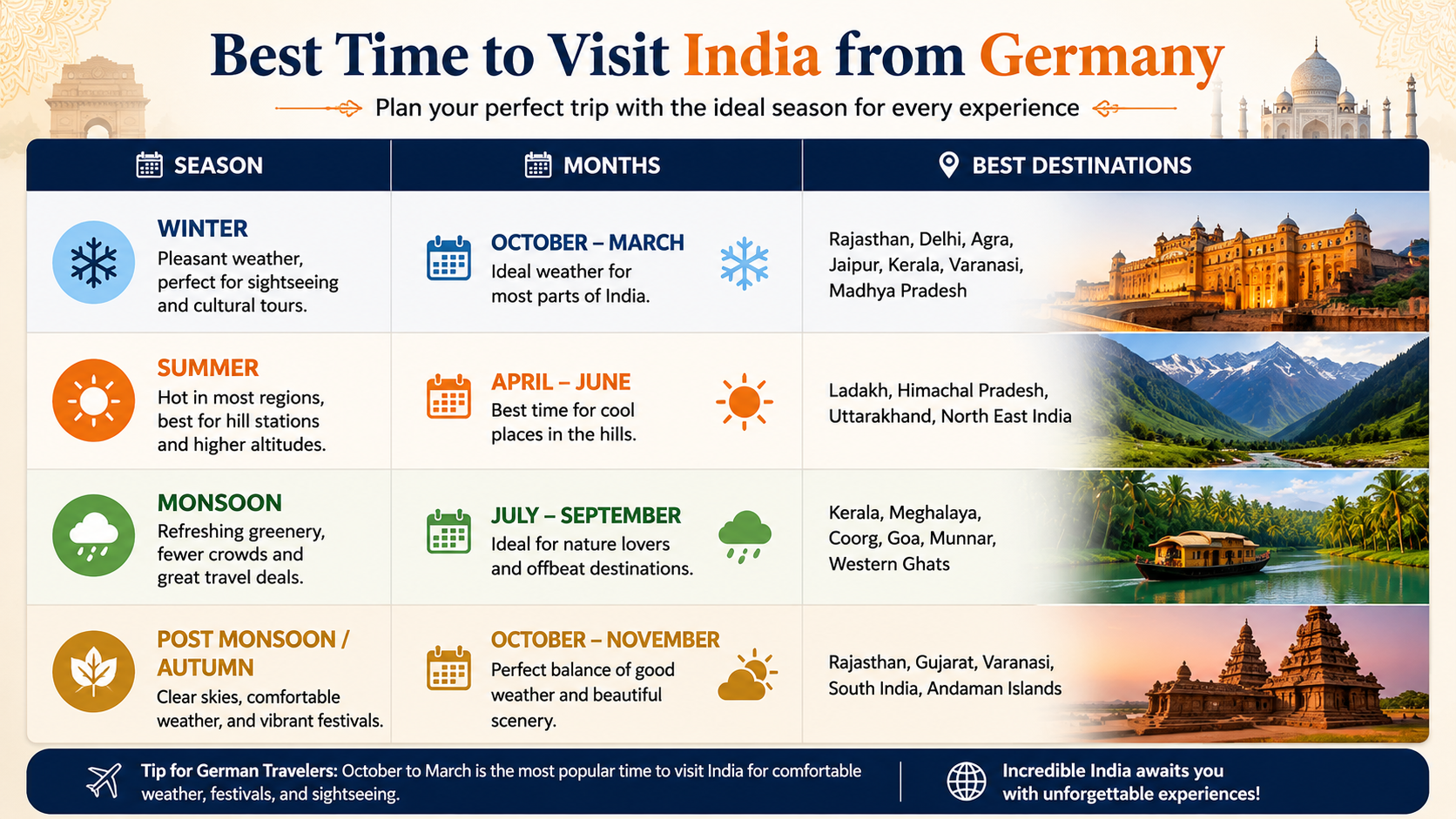 India Tour Packages from Germany